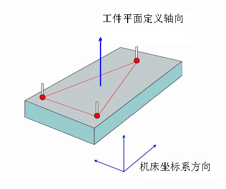 如何建立三坐標(biāo)測(cè)量?jī)x坐標(biāo)系？